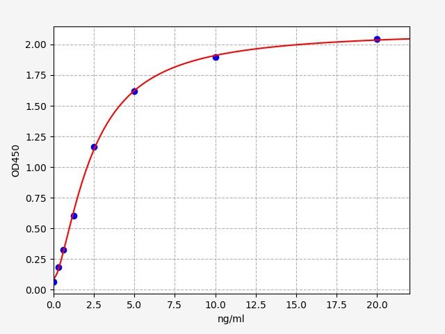 Standard curve