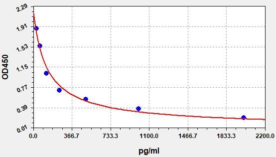 Standard curve