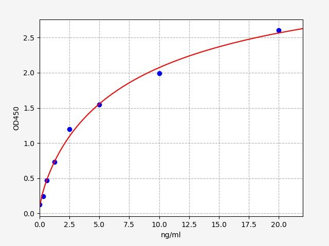 Standard curve