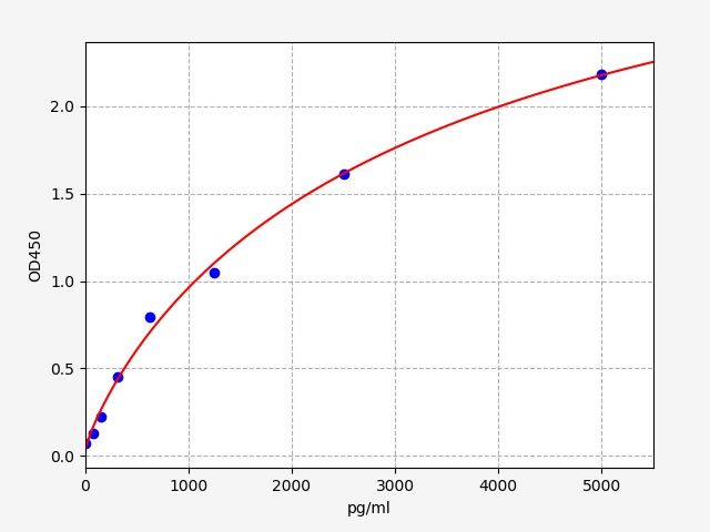 Standard curve
