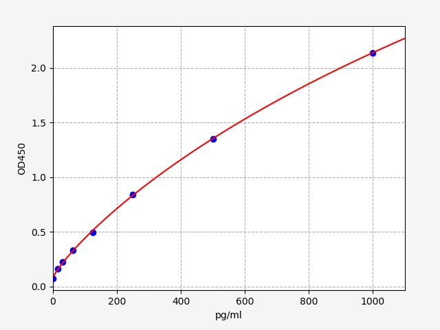 Standard curve