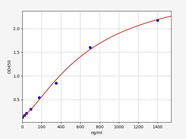 Standard curve