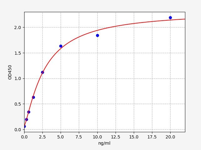 Standard curve