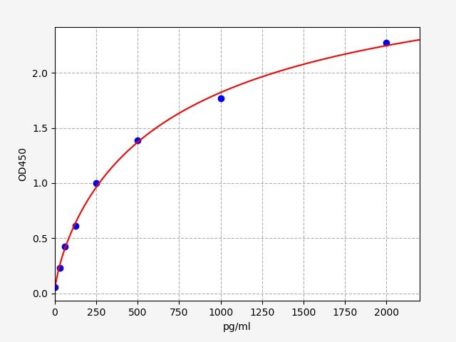 Standard curve