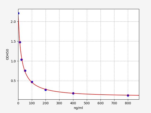 Standard curve