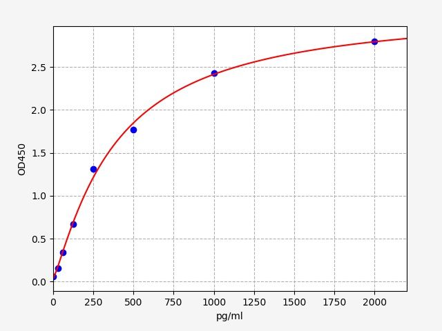 Standard curve