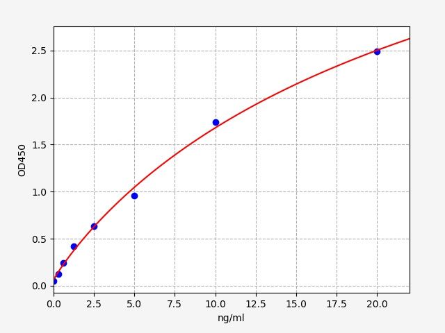 Standard curve