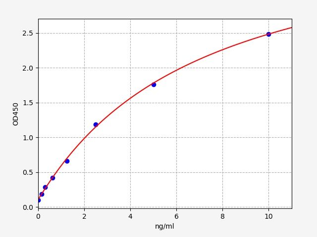 Standard curve