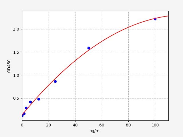 Standard curve