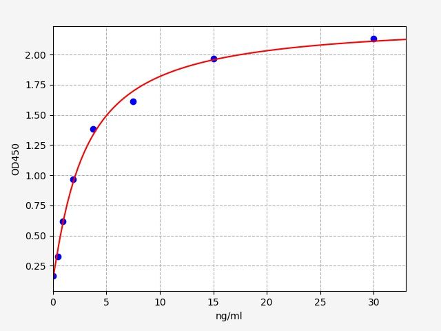 Standard curve