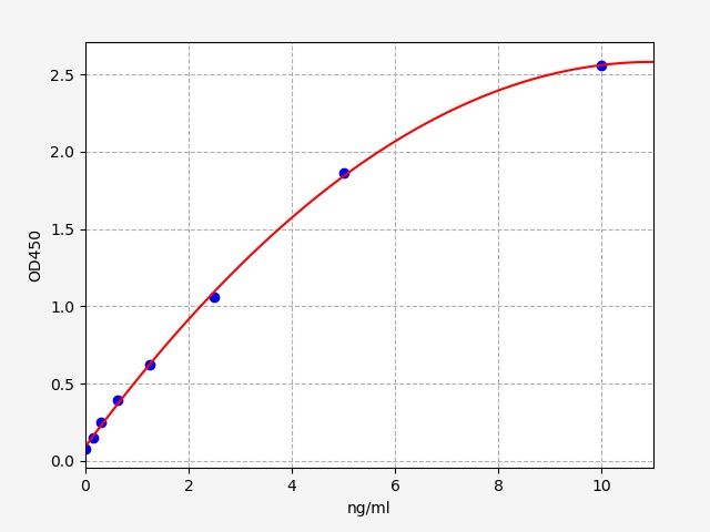 Standard curve