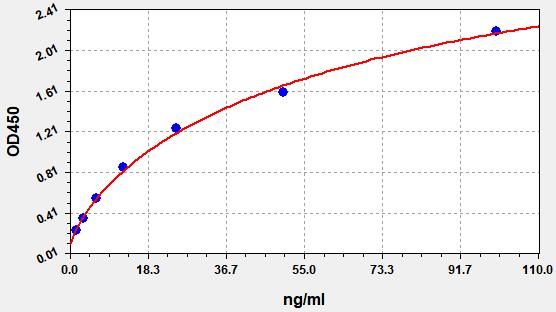 Standard curve