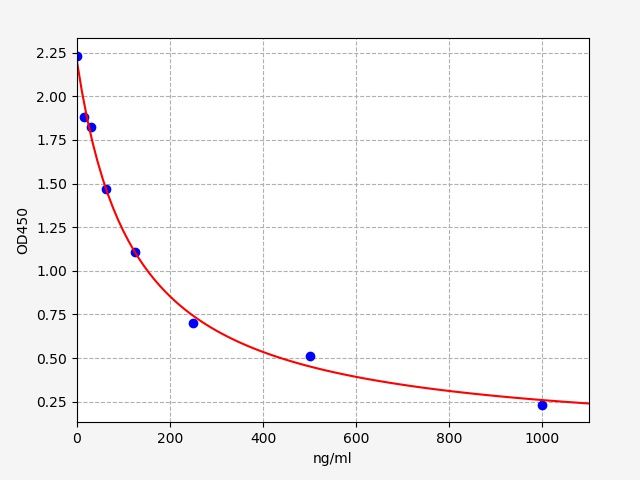 Standard curve