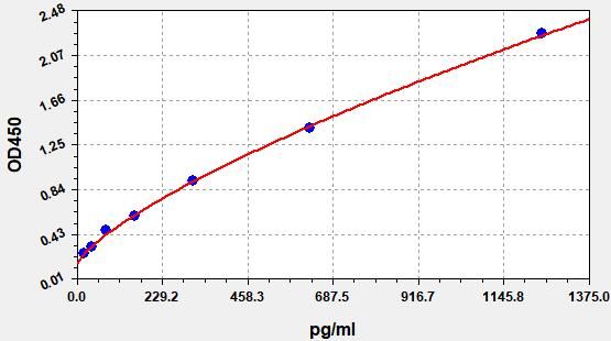 Standard curve
