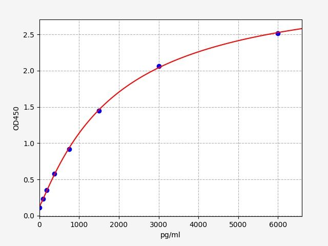 Standard curve