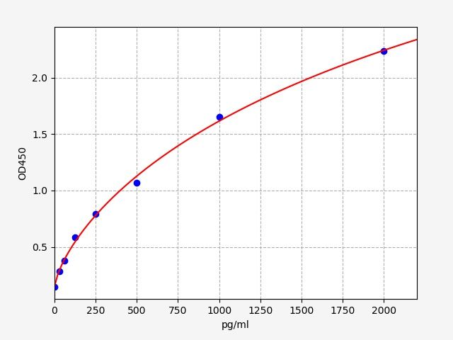 Standard curve