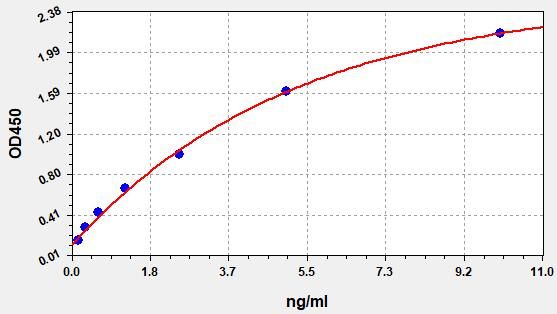 Standard curve