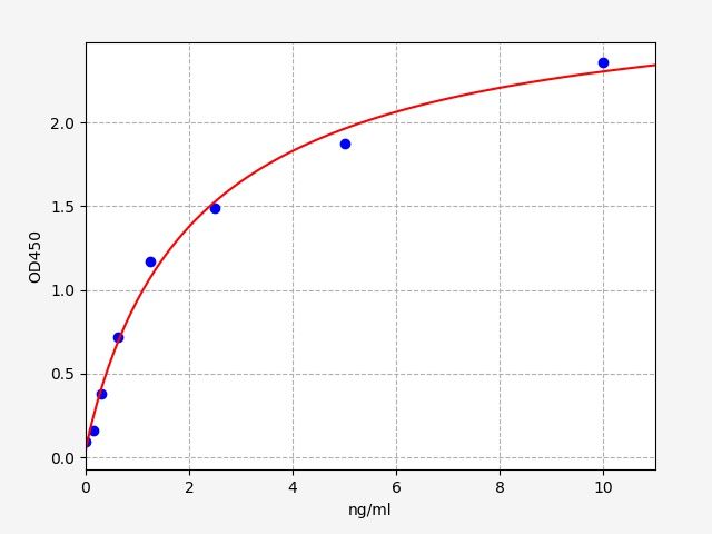 Standard curve