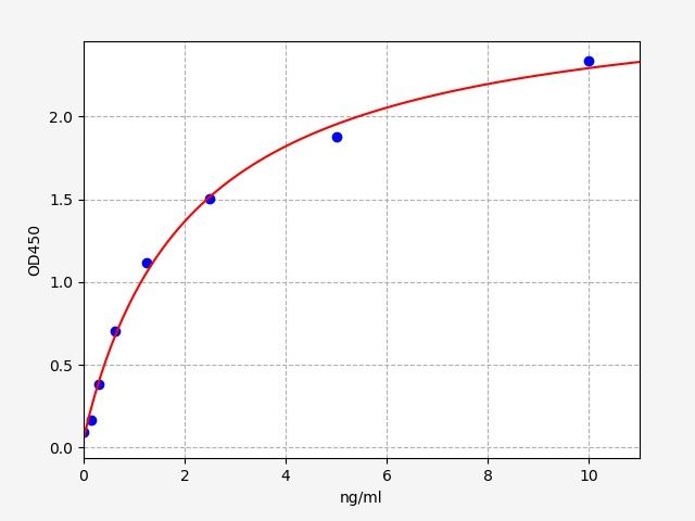 Standard curve