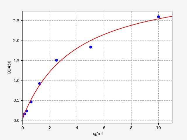 Standard curve