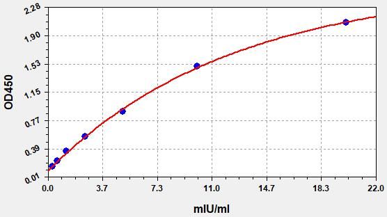 Standard curve