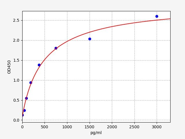 Standard curve