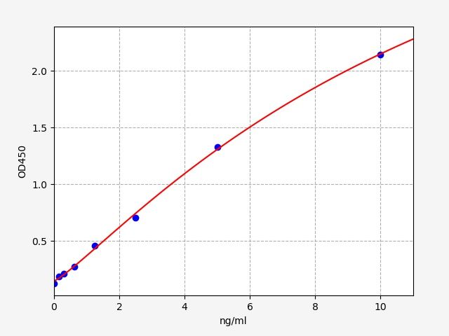 Standard curve