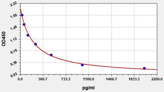 Standard curve