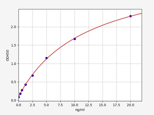 Standard curve