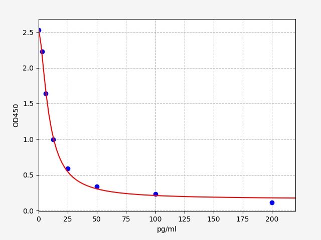 Standard curve