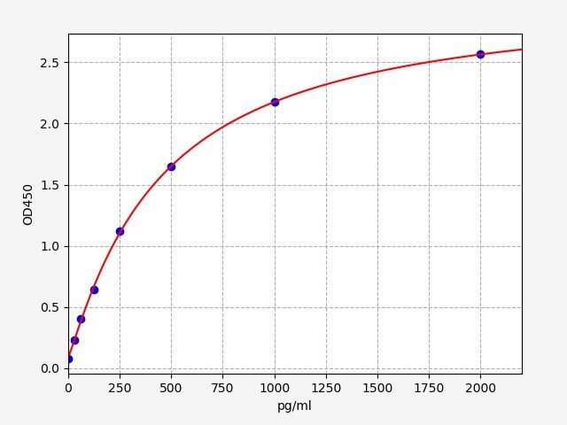 Standard curve