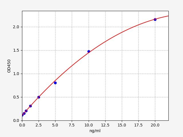 Standard curve