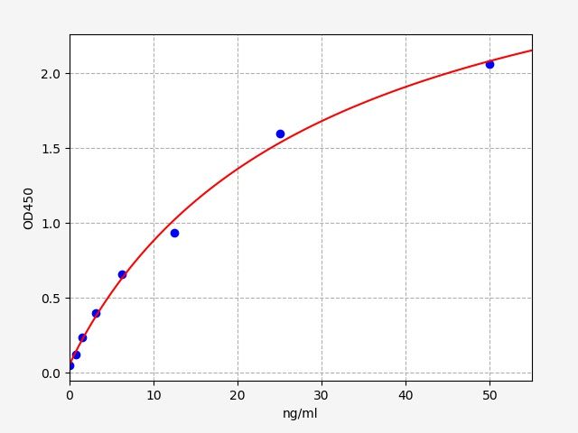 Standard curve