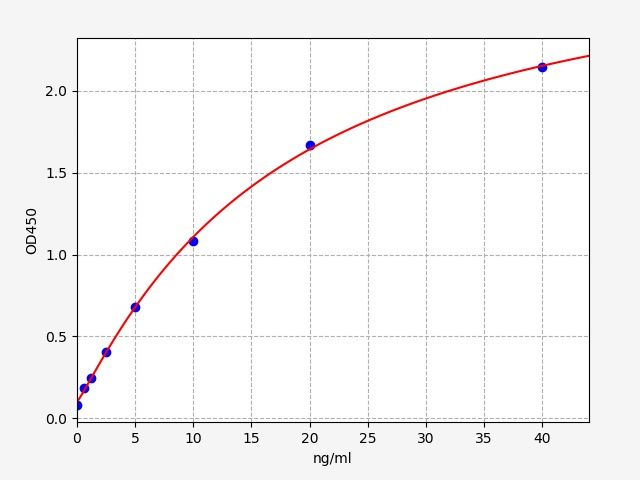 Standard curve