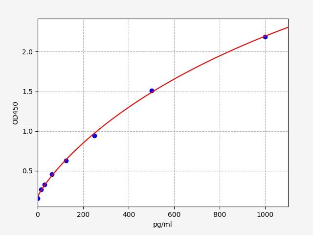 Standard curve