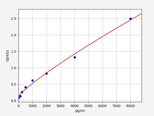 Standard curve