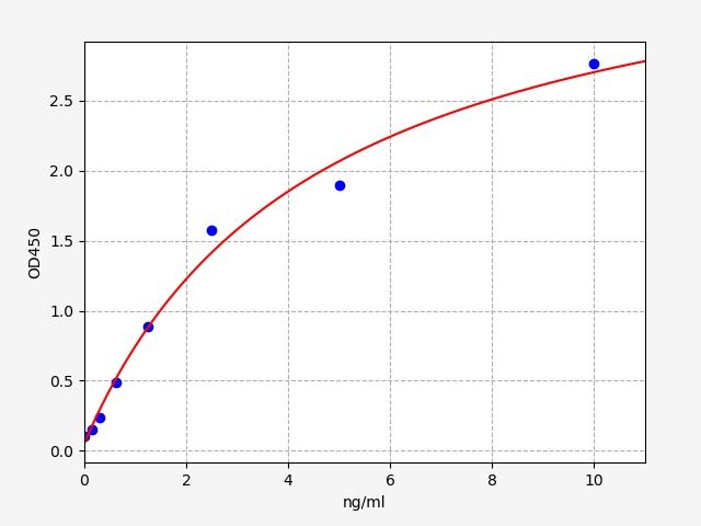 Standard curve