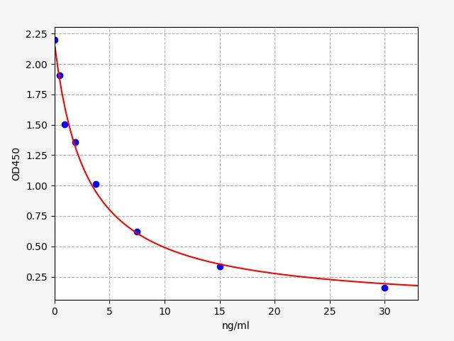 Standard curve