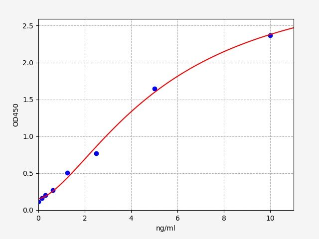 Standard curve