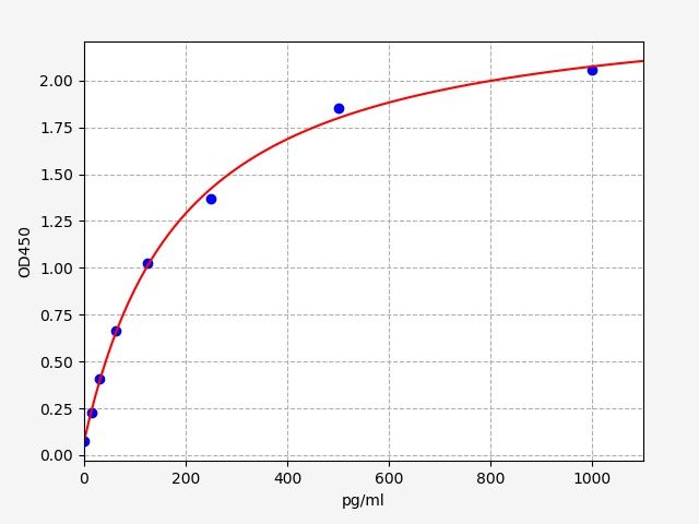 Standard curve