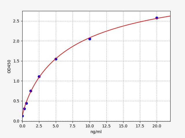 Standard curve