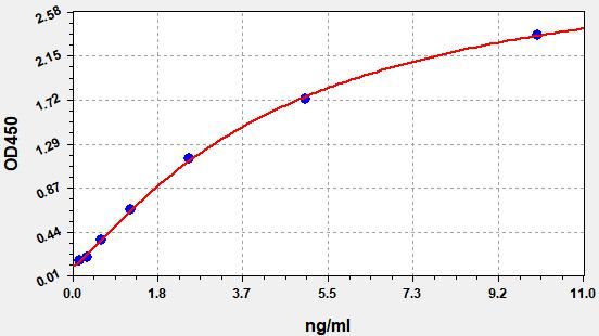 Standard curve