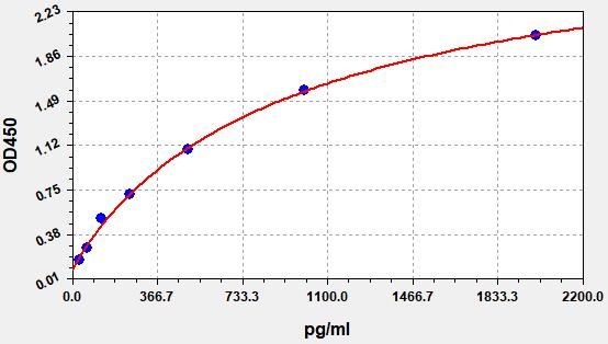 Standard curve