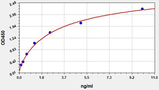 Standard curve