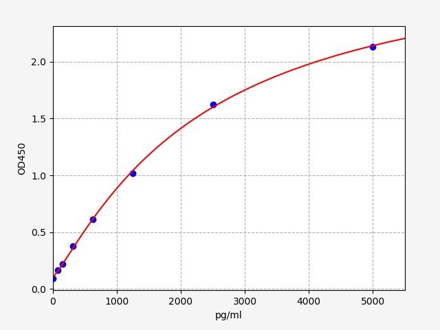 Standard curve