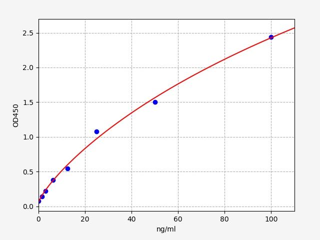 Standard curve