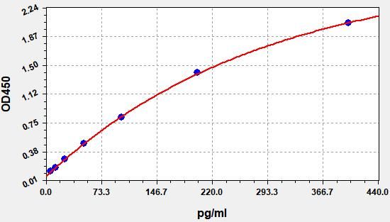 Standard curve