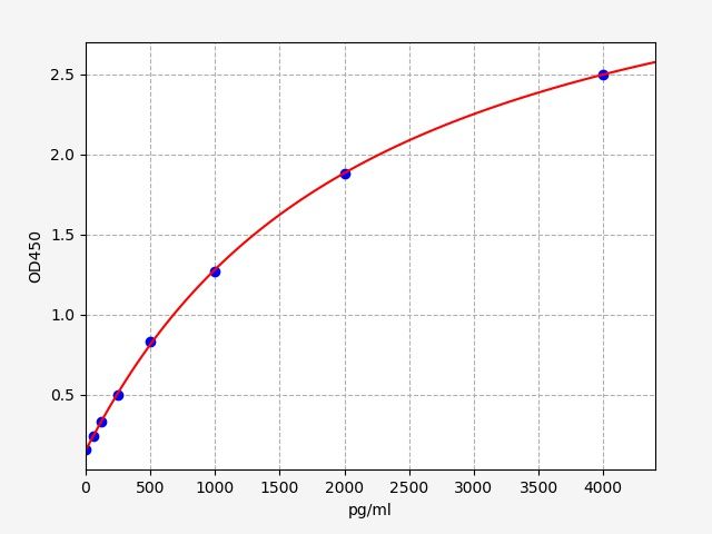 Standard curve