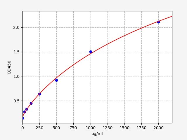 Standard curve