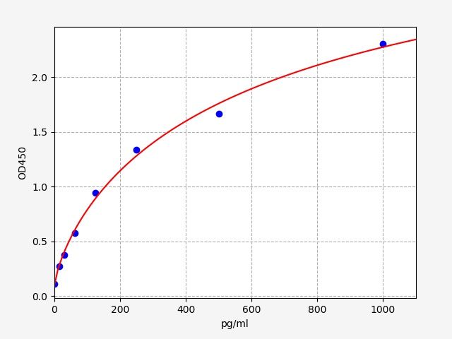 Standard curve